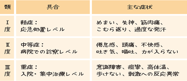 熱中症の症状3段階の表