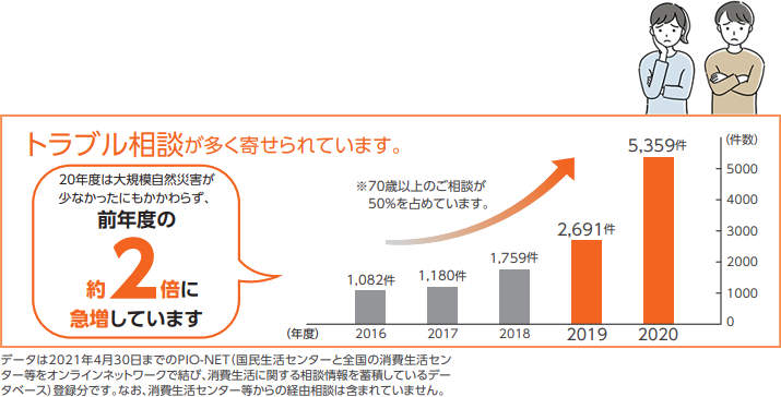 トラブル相談が多く寄せられています